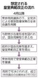 皇族確保協議再開へ