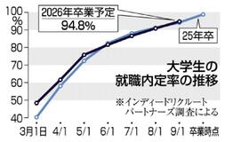 大学生の就職内定率９４％