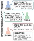 最低賃金１５００円を先送り
