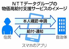 物価高給付 アプリで支援
