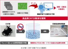 AIが導くカーボンナノチューブ分散プロセスの最適化