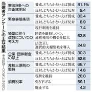 ９条に自衛隊、賛成８１％