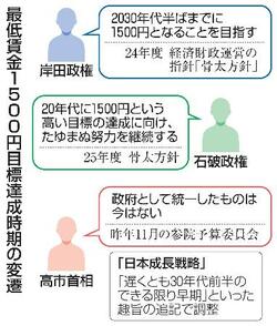 最低賃金１５００円を先送り