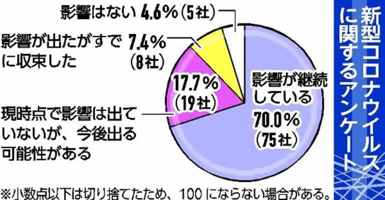 新型コロナウイルスに関するアンケート