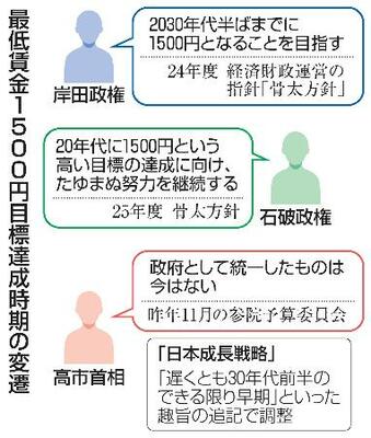 　最低賃金１５００円目標達成時期の変遷