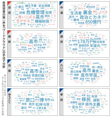 　各党党首の第一声を「ワードクラウド」の手法で分析