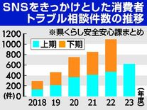 ＳＮＳ消費相談が急増　５年で５倍、定期購入や偽サイトでトラブル　栃木県…