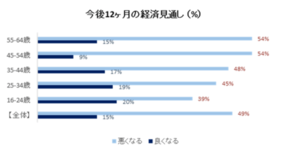 日本人の消費者心理シグナルは20か国中最低に