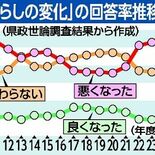 「暮らし悪くなった」県民の53％　23年度県政世論調査　３年連続増、回…