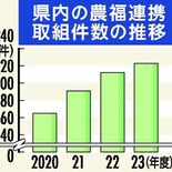 29日は「ノウフクの日」　障害者の農業参加推進へ県庁で商品販売　「農福…