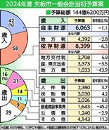 矢板市2024年度予算案　4.2％減も過去３番目規模　144億円、ソフ…
