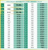 栃木県マラソンランナー向き遺伝子型は少ない？　民間調査で全国38位　首…