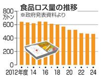 食品ロス、年４６１万トン