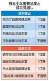 重要法案成立へ攻防ヤマ場