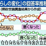 「暮らし悪くなった」県民の53％　23年度県政世論調査　３年連続増、回復に不安