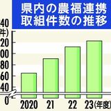 29日は「ノウフクの日」　障害者の農業参加推進へ県庁で商品販売　「農福連携」３年で1.4倍に拡大　