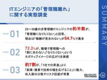 ITエンジニアの管理職志望は「50% vs 47.5%」で拮抗 意欲を削ぐ“責任と報酬のアンバランス”が浮き彫りに