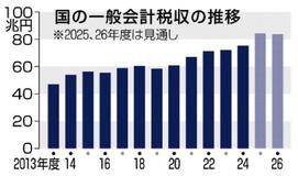 税収大幅増 84・2兆円