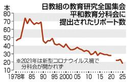平和教育 ４分の１に