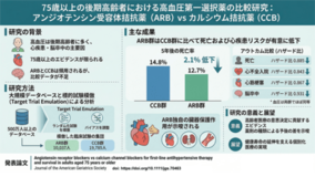 高齢者の高血圧治療薬選択が死亡・心疾患のリスクに関連