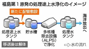 処理途上水を浄化へ