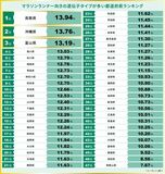 栃木県マラソンランナー向き遺伝子型は少ない？　民間調査で全国38位　首位は鳥取