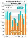 衆院議員の提出法案が最多に