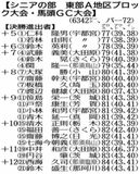 知事盃ゴルフ　地区大会