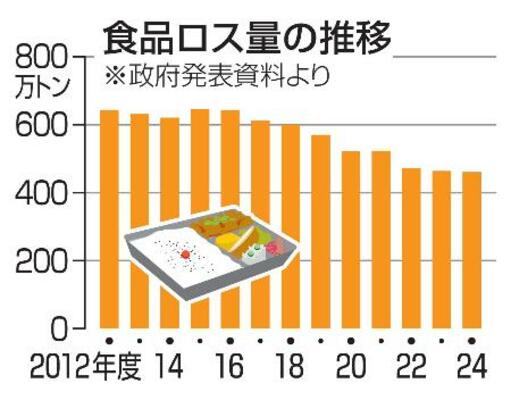 　食品ロス量の推移