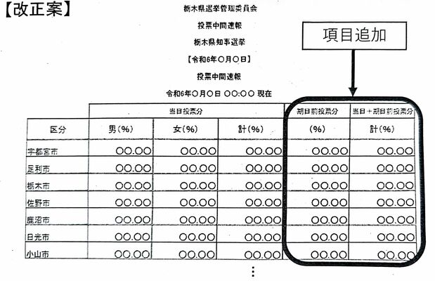 期日前投票分を含む新たな投票率速報の公表イメージ