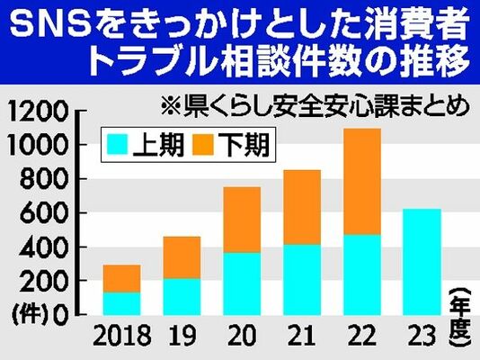 ＳＮＳをきっかけとした消費者トラブル相談件数の推移