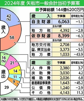 2024年度の矢板市一般会計当初予算案
