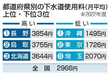 都道府県別の下水道使用料(月平均)上位・下位3位