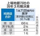 上場７３地銀、９割増益