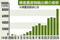県農産物の輸出 大幅拡大