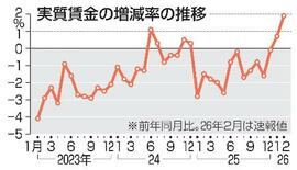 ２月の実質賃金２カ月連続プラス