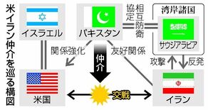 変わる構図 成否未知数