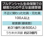 プルデンシャル生命、被害拡大も