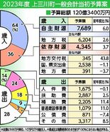 上三川町2023年度予算案　過去２番目、災害対策などに重点