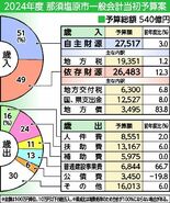 那須塩原市2024年度予算案　過去最大規模の540億円　ごみ処理施設を…