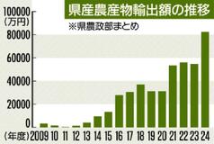 県農産物の輸出 大幅拡大