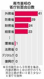首相、省庁幹部面会に偏り