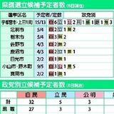 「自民１強」継続か風穴か　67人名乗り、女性増も焦点　県議選投開票まで１カ月