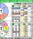 上三川町2023年度予算案　過去２番目、災害対策などに重点