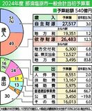 那須塩原市2024年度予算案　過去最大規模の540億円　ごみ処理施設を改修