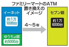 ATMのイーネット苦境