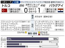 トルコ不発 敗退決まる