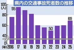 交通死６９人 ３年連続増　　