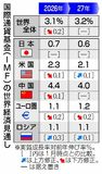 ２６年世界成長率 ３・１％に下げ