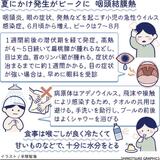 高熱、充血など目の症状も